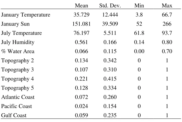 Table 5: Summary Statistics for Natural Amenities 