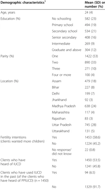 Table 1 Demographic characteristics of clients who accepted Post-Partum Intrauterine Contraceptive Device (PPIUCD) and were interviewed at the time of discharge from the facilities