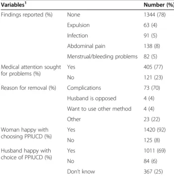 Table 4 Findings and satisfaction with IUCD at six weeks following IUCD insertion in 1730 women in India