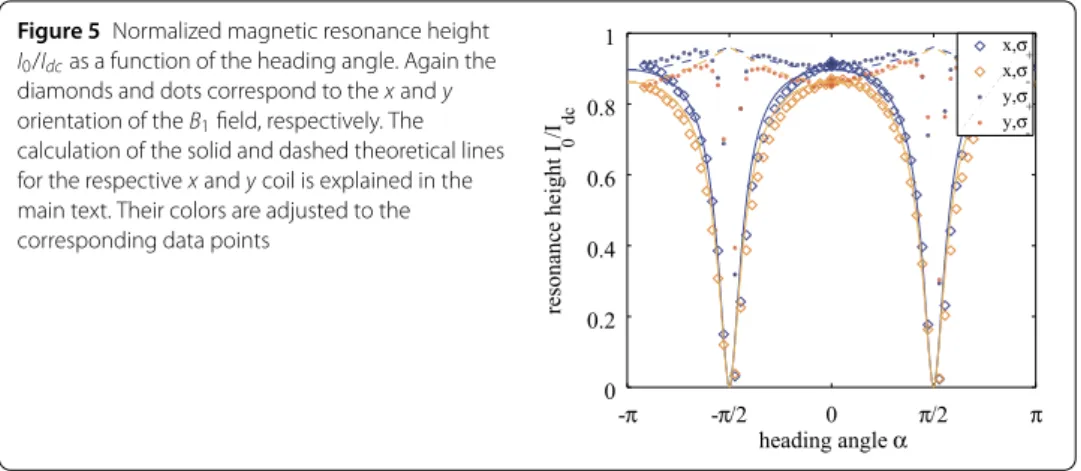 Figure 5 Normalized magnetic resonance height I0 /I dc as a function of the heading angle