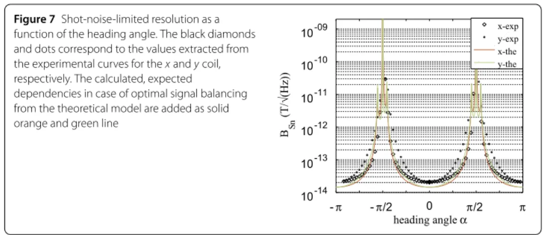 Figure 7 Shot-noise-limited resolution as a