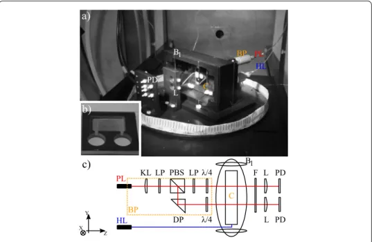 Figure 1 (a) The experimental setup (see also Ref. [6 ]) is mounted on a rotational table inside of a Helmholtz coil system and a mu-metal shielding