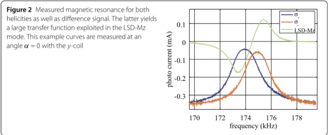 Figure 2 Measured magnetic resonance for both