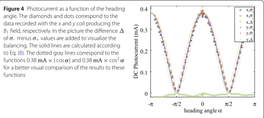 Figure 4 Photocurrent as a function of the heading