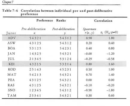 Table 7-4 Correlation between individual pre and post-deliberative preference 
