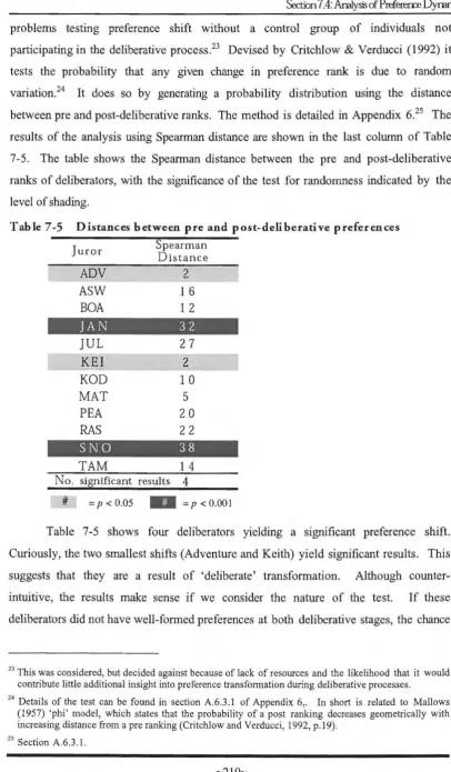 Table 7-5 Distances between pre and post-deliberative preferences 