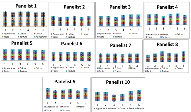 Fig 5. The ratings of the samples by individual panelists (1-10) 