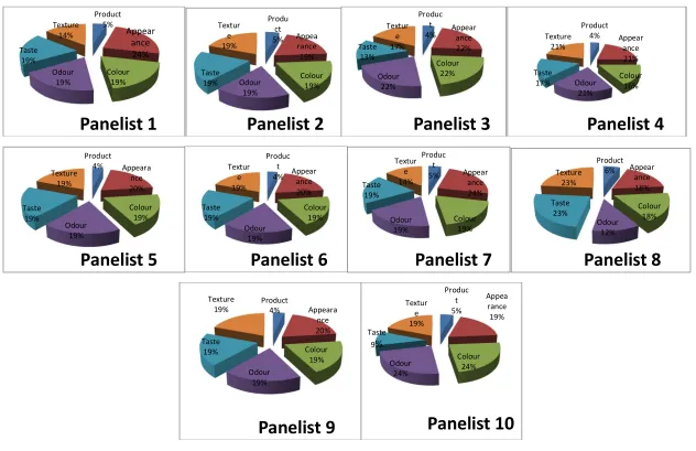 Fig 6. The contributions of each organoleptic parameter in the samples. 
