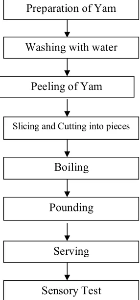 Fig 3: Flow Chart of the Production of Pounded Yam 