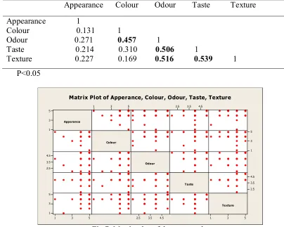 Fig 7. Matrix plot of the rest results 
