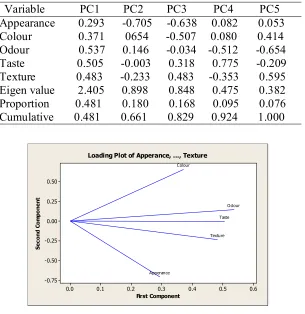 Table 3. Principal Component Analysis loading factor of the results 