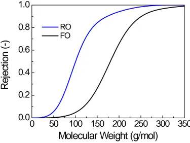 Figure 3: The modelled rejections of FO and RO membranes as a function of molecular weight based on the pore hindrance model (Equation 5)