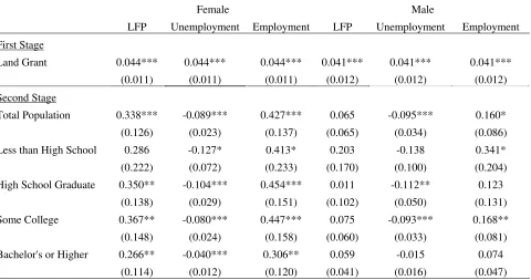 Table 4: IV Estimates of External Effects of Human Capital by Gender and Education, 2000 