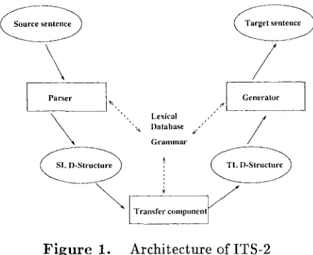Figure 1. Architecture of ITS-2 