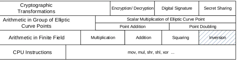 Fig. 1. Hierarchy of operations in ECC 