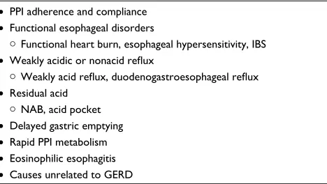 Table 1 Causes of refractory GERD