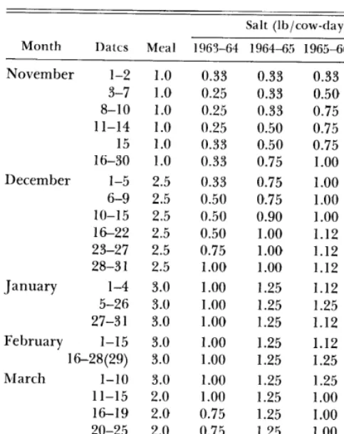 Table 2. Average consumption of salt (lb/cow) from salt- meal mixture. 