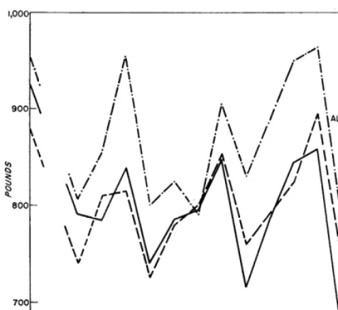 FIG. 1. Average weights of cows, by treatments, years, and seasons. 
