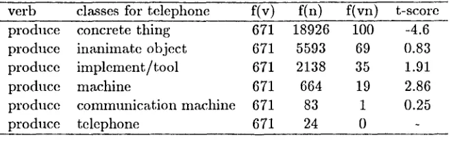 Table 1 Estimation of (produce telephone) 