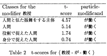 Table 2 t-scores for ( ~ 