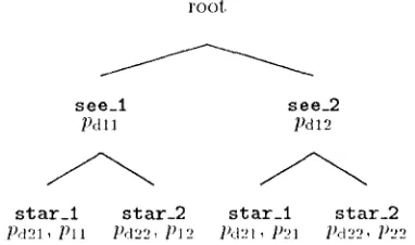 Figure 2: An example of the tree of candidates for one ambiguous word in an input sentence 