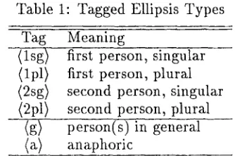 Table 1: Tagged Ellipsis Types 