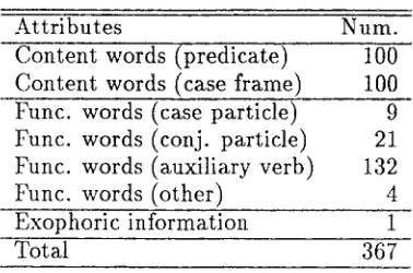 Table 2: Number of training attributes 