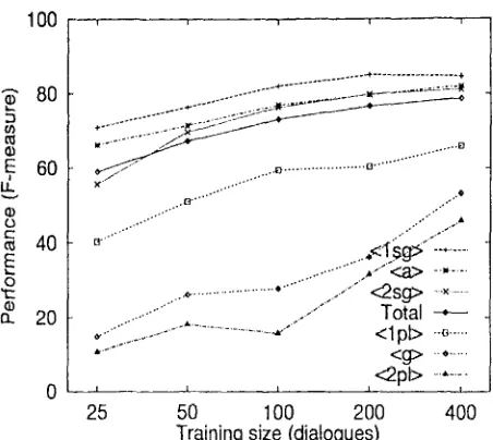 Table 3: Training size and performance 