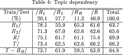 Table 5: Performance of major types in case 