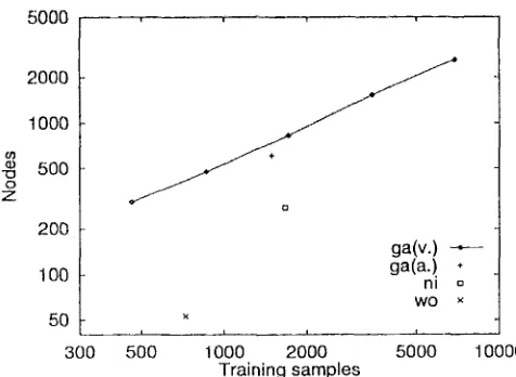 Table 6: Depth and maximum width of decision tree 