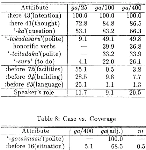 Table 8: Case vs. Coverage 