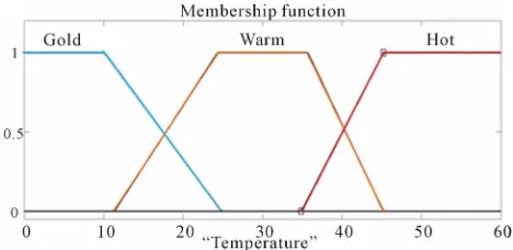 Figure 1. MFs of linguistic values “cold”, “warm” and “hot”. 