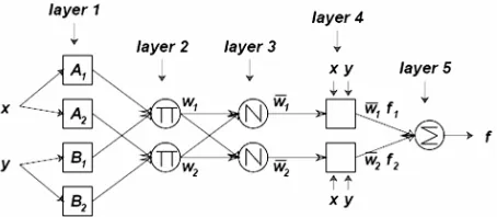 Figure 4. Equivalent ANFIS architecture of Figure 2 [9]. 