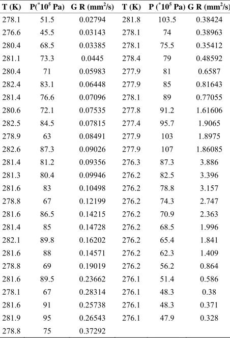 Table 1. Experimental data of methane hydrate growth rate [11,16]. 
