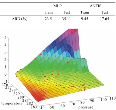 Table 2. Results of MLP and ANFIS model on testing data calculated using ARD (%). 