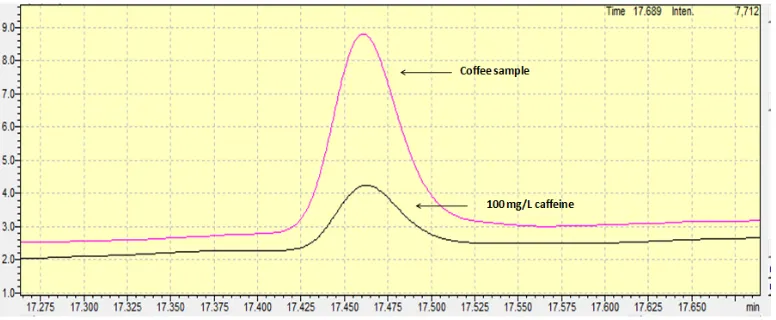 Figure 1: Chromatograms of caffeine in a standard solution and in a coffee grain sample