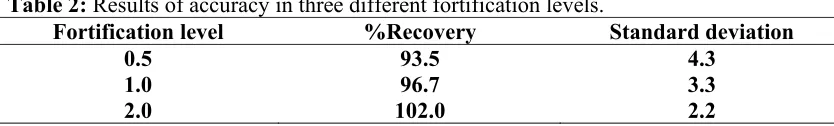 Table 1: Results of intra- and inter-day precision in three different fortification levels