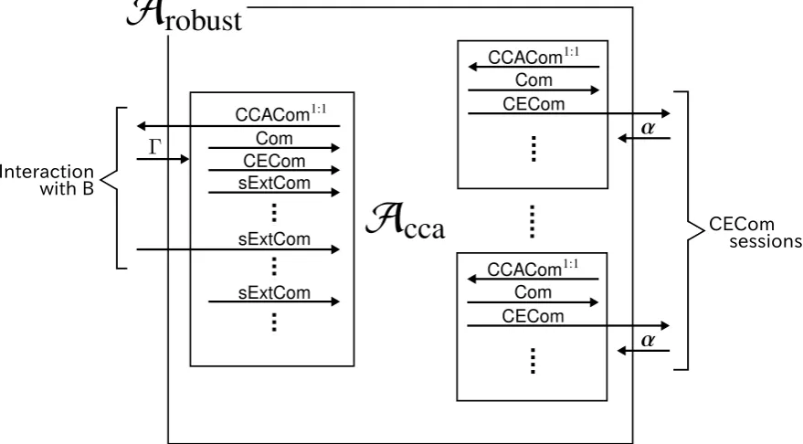 Figure 10: Adversary Arobust in Hybrid Gbh:2(n, z). For simplicity, the right sessions are illustrated asif they are executed sequentially.
