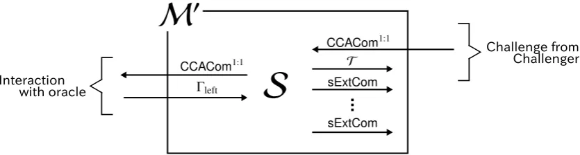 Figure 14: Adversary M′ against the one-one CCA security of CCACom1:1.