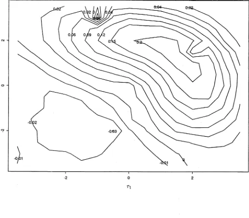 Figure 5.2: Contour plot of the difference between the powers of empirical We tested likelihood and bootstrap tests from 5,000 simulation