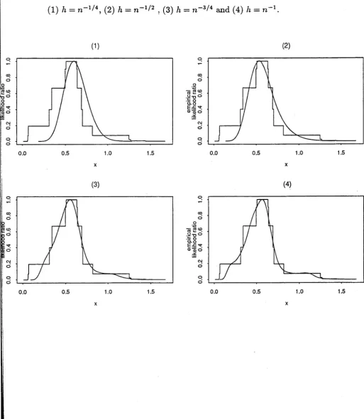 FIGURE 2.1: Unsmoothed (step function ) via smoothed empirical likelihood ratio 