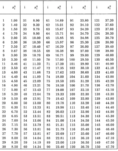 TABLE 3.1: The data set x? for 1 < i < 150.
