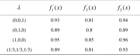 Table 2. The adjusted result. 