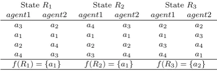 Table 1.SCR1: a two-player SCR that satisﬁes conditionµ2. Hence, it can be Nash implemented traditionally