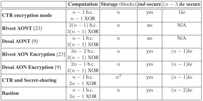 Table 1. Comparison betweenencryption/encoding routine in the column “Computation” (“b.c.” is the number of block ciphern Bastion and existing constructs