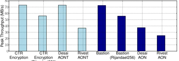 Fig. 4. Peak throughput comparison. Unless otherwise speciﬁed, the underlying block cipheris AES128
