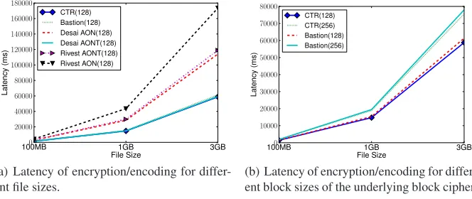 Fig. 5. Performance evaluation of Bastion. Each data point in is averaged over 30 independentruns
