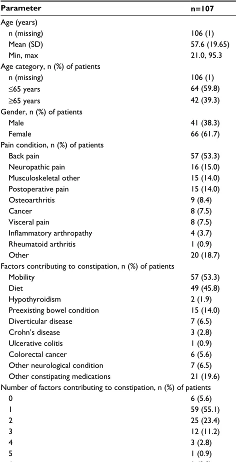 Table 1 age, gender, pain condition and factors contributing to constipation