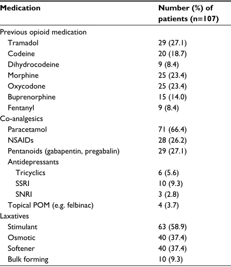 Table 3 Dose of prolonged-release oxycodone/naloxone at start and at last review