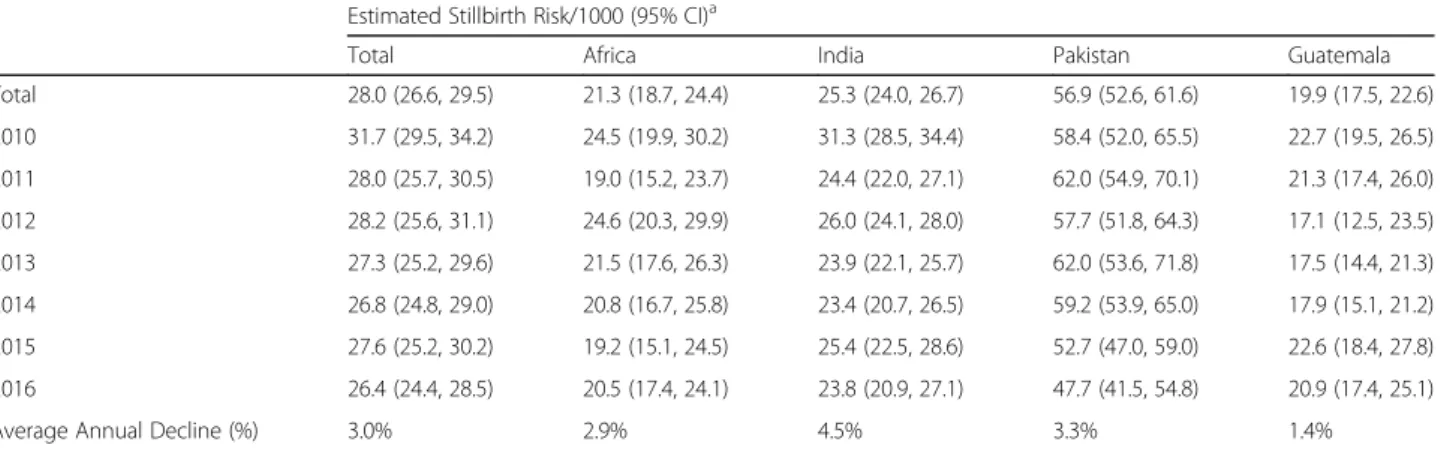 Table 1 Stillbirth rate estimates by Global Network region, 2010 –2016 and rate of average annual decline